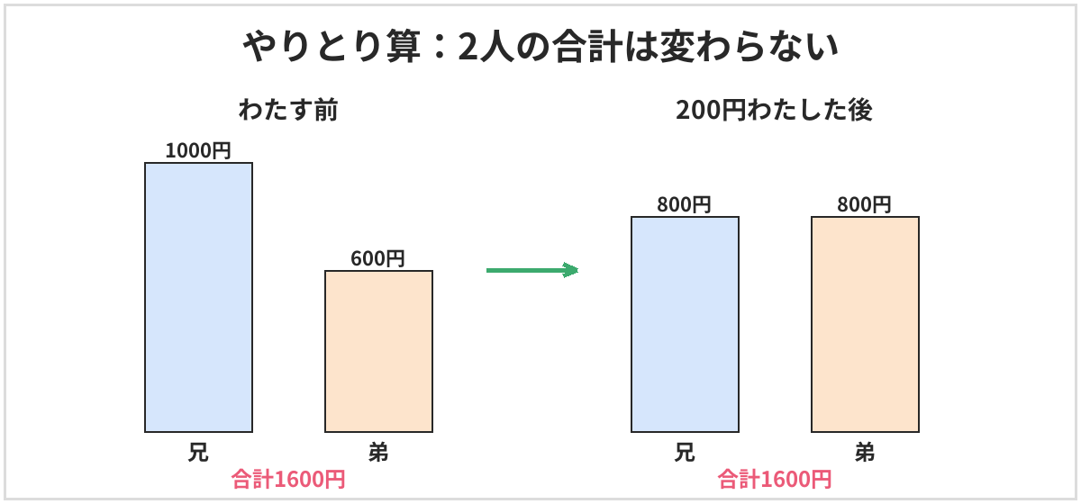 やりとり算の図。わたす前は兄1000円、弟600円で、合計1600円。兄が弟に200円わたした後は、兄800円、弟800円で、合計は1600円のまま変わらない
