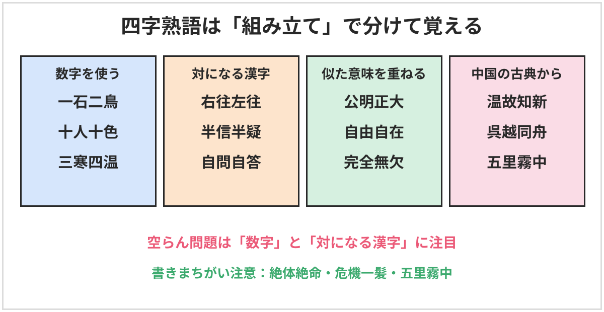 四字熟語の分け方の図。数字を使うもの（一石二鳥、十人十色、三寒四温）、反対や対になる漢字を組み合わせたもの（右往左往、半信半疑、自問自答）、似た意味を重ねたもの（公明正大、自由自在、完全無欠）、中国の古典から生まれたもの（温故知新、呉越同舟、五里霧中）
