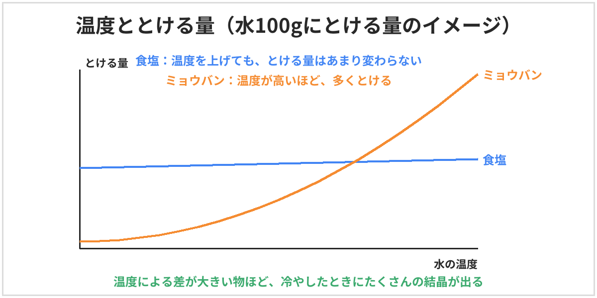 温度ととける量のイメージのグラフ。食塩は温度を上げても、とける量はあまり変わらない。ミョウバンは温度が高いほど多くとける。温度による差が大きい物ほど、冷やしたときにたくさんの結晶が出る