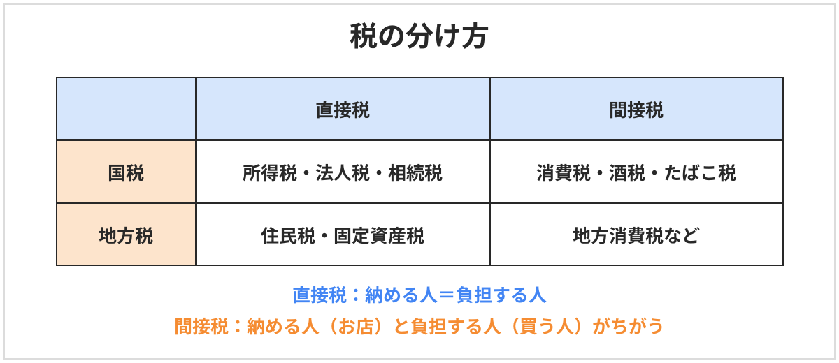 税の分け方の表。国税で直接税は所得税・法人税・相続税、国税で間接税は消費税・酒税・たばこ税など。地方税で直接税は住民税・固定資産税、地方税で間接税は地方消費税など。直接税は納める人と負担する人が同じ、間接税は納める人と負担する人がちがう