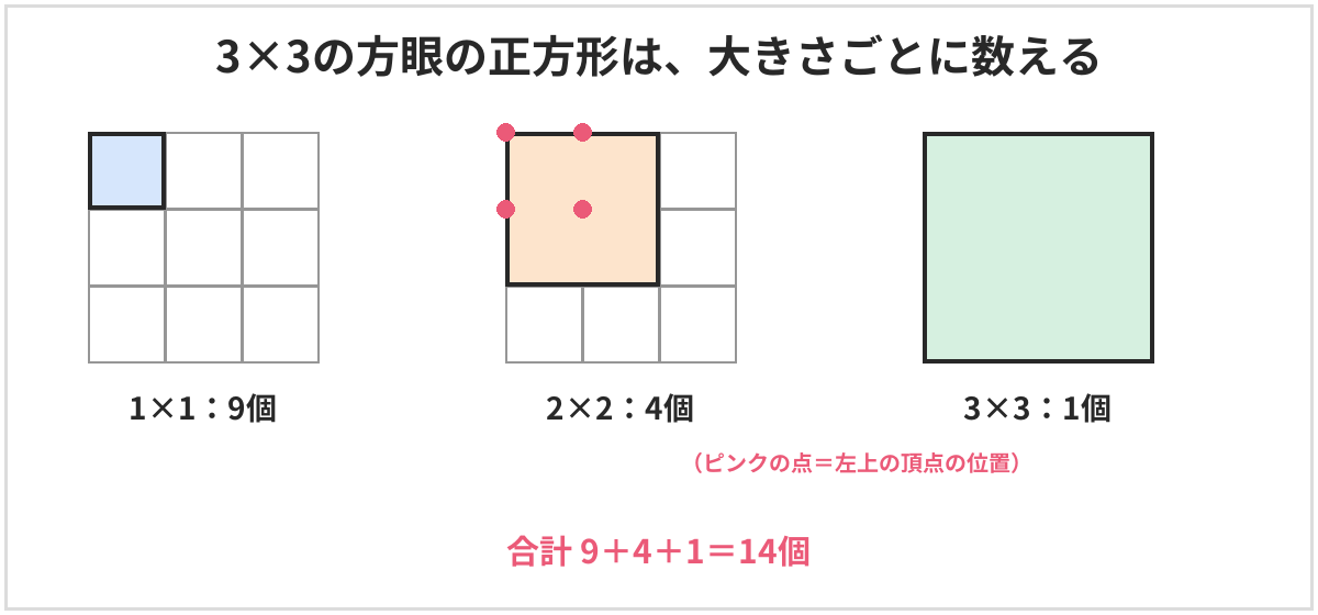 3×3の方眼の中の正方形の数え方の図。1×1の正方形は9個、2×2の正方形は4個、3×3の正方形は1個で、合計14個。2×2の正方形は、左上の頂点の位置が4か所ある